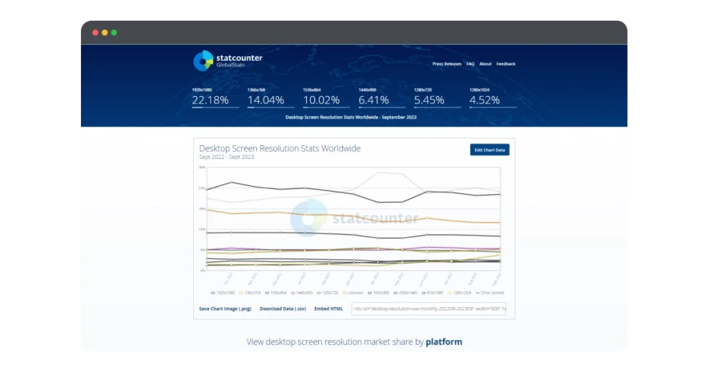 เว็บไซต์ Stat Counter รวบรวมสถิติขนาดหน้าจอของคอมพิวเตอร์รุ่นต่าง ๆ ไว้