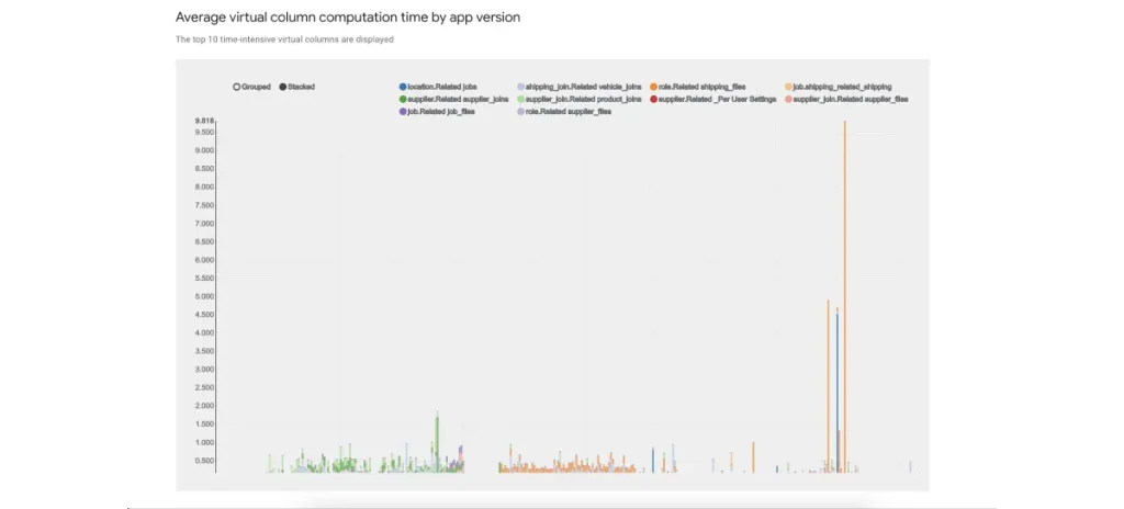 วิเคราะห์เวลาเฉลี่ยในการทำงานของ Virtual Column (Average virtual column computation time by app version)