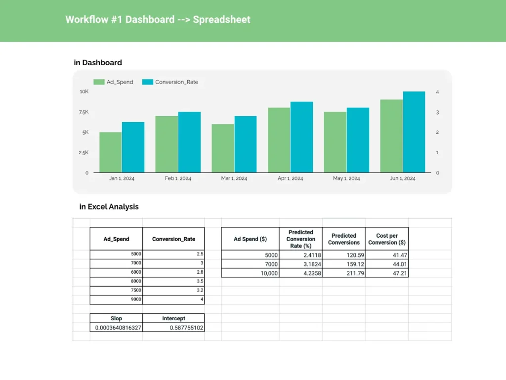 ใช้ Dashboard เพื่อมองภาพรวมธุรกิจและใช้ Excel เพื่อวิเคราะห์ข้อมูลเชิงลึก