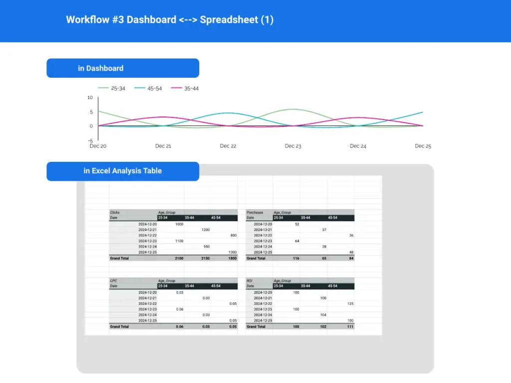 จาก Dashboard จะเห็นว่าลูกค้ากลุ่ม 35-44 ปี มี Conversion Rate ต่ำ เราจึงวิเคราะห์หาปัจจัยที่เกิดขึ้นใน Excel พบว่าสาเหตุคือ Purchase ต่ำ แม้ว่ายอด Click สูง เราจะนำ Insight นี้ใส่ใน Dashboard เพื่อดูหลังจากเราได้ปรับปรุงแคมเปญโฆษณาว่า Purchase ว่าจะเปลี่ยนแปลงไหม และส่งส่งผลอย่างไรต่อ Conversion Rate