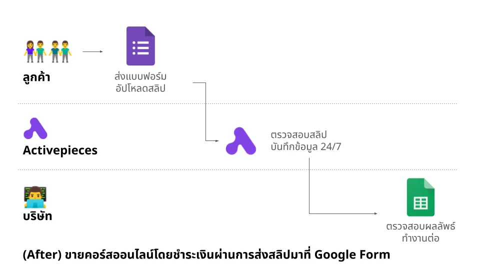 แผนกขายคอร์สออนไลน์ ใช้ Activepieces เพื่อลดงาน และข้อผิดพลาดจากระบบเดิม