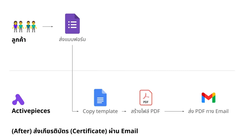 ขั้นตอนการสร้าง Certificate และส่งอีเมลสำหรับผู้เข้าอบรม ด้วย Activepieces