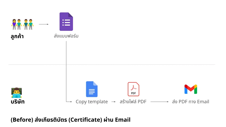ขั้นตอนเดิมของการสร้าง Certificate และส่งอีเมลสำหรับผู้เข้าอบรม