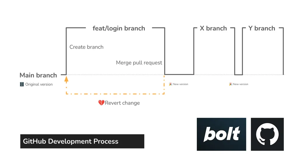 ขั้นตอนการใช้ GitHub Integration ในการทำงานกับ Bolt.new อย่างง่าย
