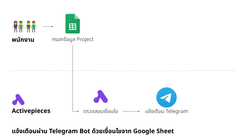 โครงสร้างระบบแจ้งเตือน Telegram bot เมื่อใกล้กำหนดส่งงาน