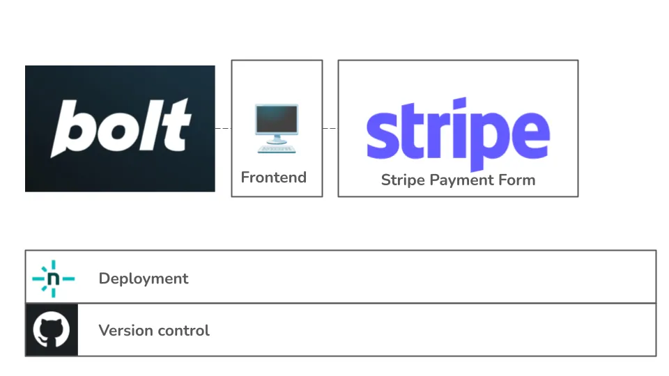 โครงสร้างภาพรวมของ Project สร้าง Sale Page พร้อม Stripe Payment (QR code, Credit Card) ด้วย Bolt.new