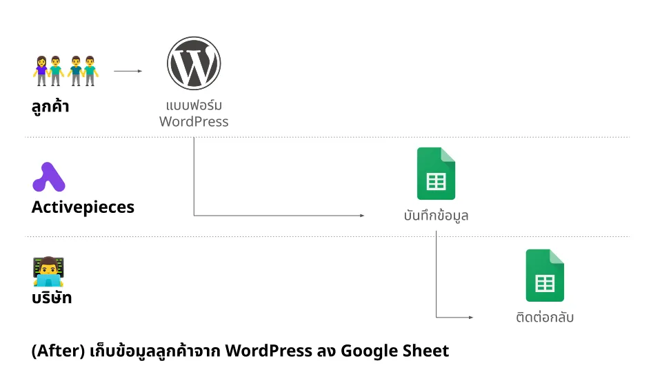 รูปแบบการทำงานใหม่ ที่ใช้ Activepieces ช่วยเก็บข้อมูลลง Google Sheet ให้โดยตรงจาก WordPress