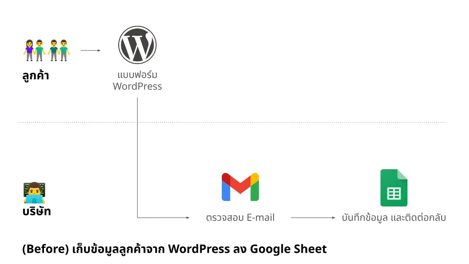 รูปแบบการทำงานเดิมที่ต้องบันทึกข้อมูลจาก WordPress ลง Google Sheet เอง