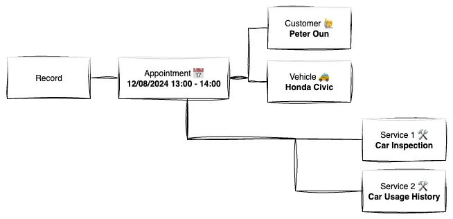 ตัวอย่างกลุ่มของข้อมูลที่มีในระบบ