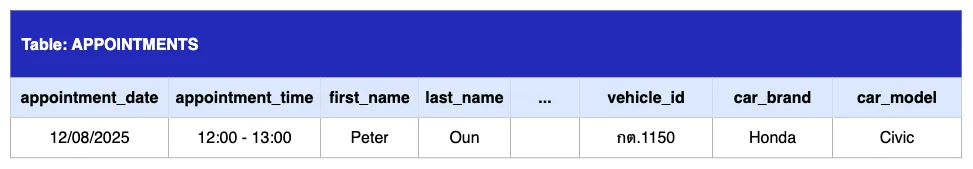 สร้าง Table หลักและกำหนดหัวข้อของข้อมูล (Fields)