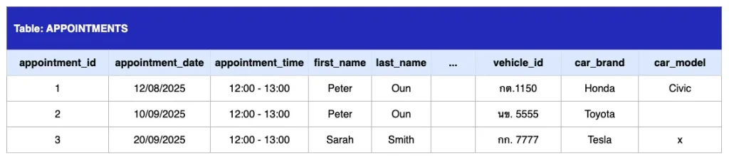 การกำหนด Primary Key ให้กับ Table
