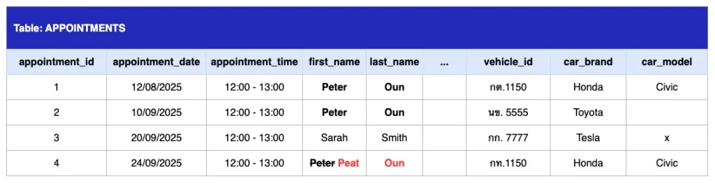 ปัญหาข้อมูลไม่เหมือนกันทั้งระบบ