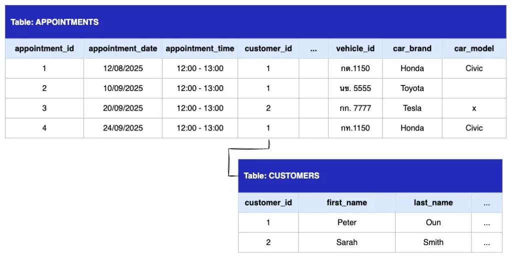 สร้าง Table customers เพื่อบันทึกข้อมูลลูกค้าโดยเฉพาะ และบันทึกข้อมูลลูกค้าในแต่ละการนัดหมายด้วย customer_id