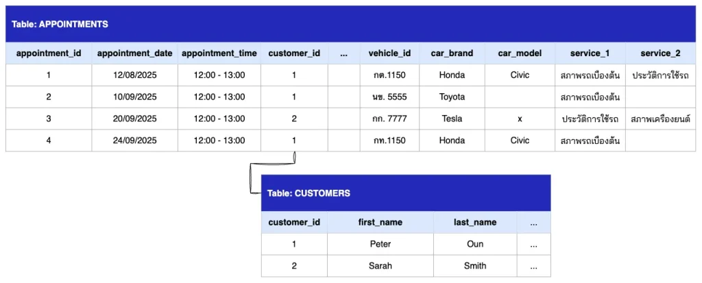 เพิ่ม Column / Field ตามจำนวนบริการที่เป็นไปได้ เช่น service_1, service_2