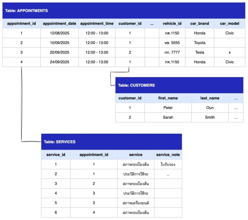 สร้าง Table เพิ่มเพื่อใช้เก็บข้อมูลแพคเกจที่รถแต่ละคันเลือก 