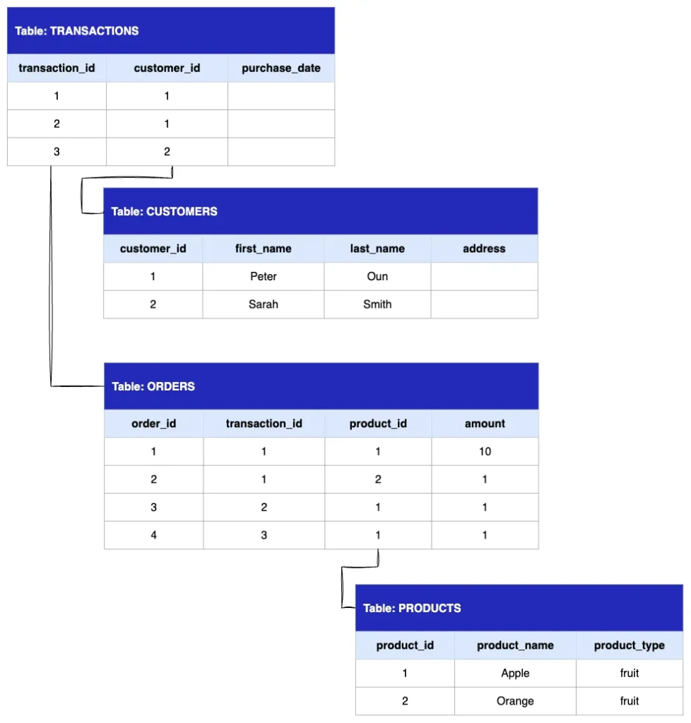 ระบบบันทึกข้อมูลการขาย