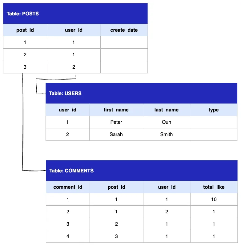 ระบบบันทึกข้อมูลการสร้าง Post ของ User บนระบบ Social Media